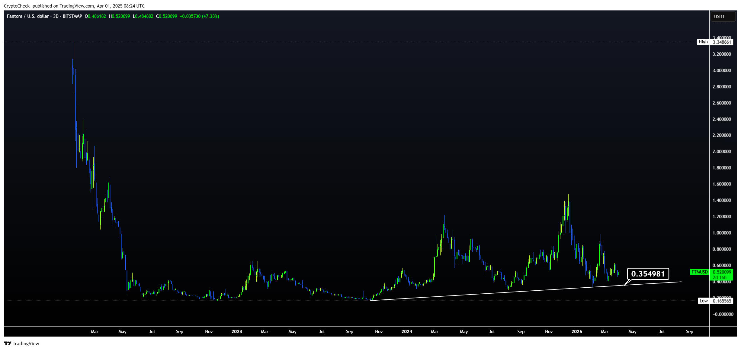Crypto-Check- tarafından BITSTAMP:FTMUSD Grafik Görseli