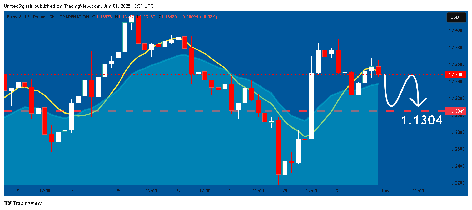 Imej Carta TRADENATION:EURUSD oleh UnitedSignals
