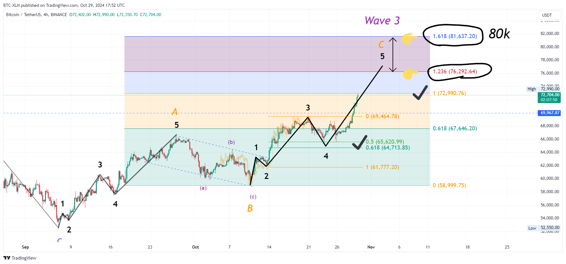 Imej Carta BINANCE:BTCUSDT oleh BTC-XLM