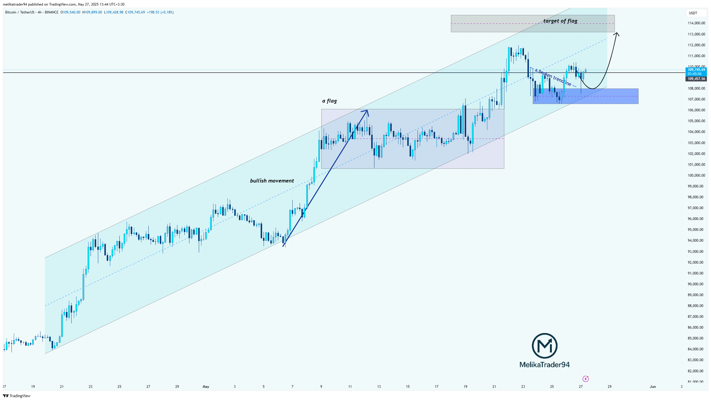Imej Carta BINANCE:BTCUSDT oleh melikatrader94