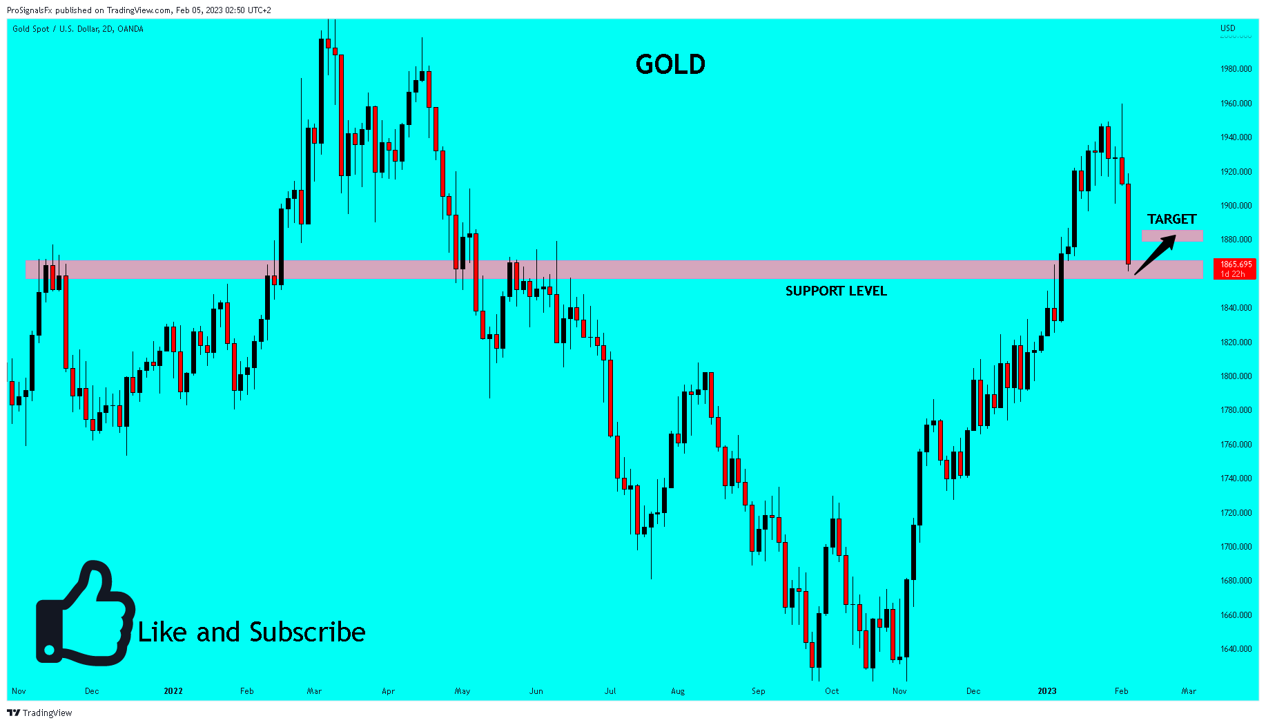 Immagine del grafico OANDA:XAUUSD di ProSignalsFx