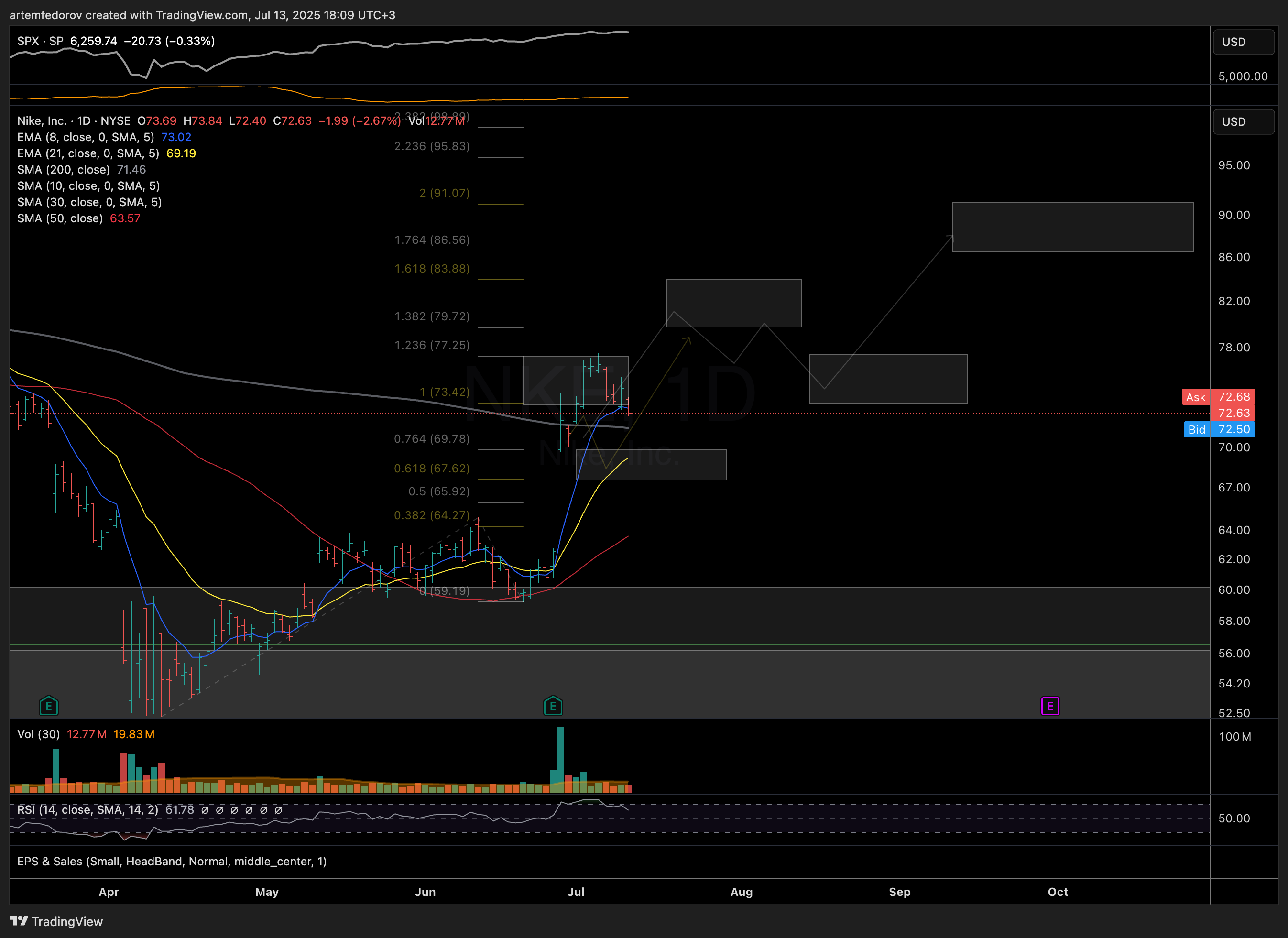 NYSE:NKE Chart Image by artemfedorov