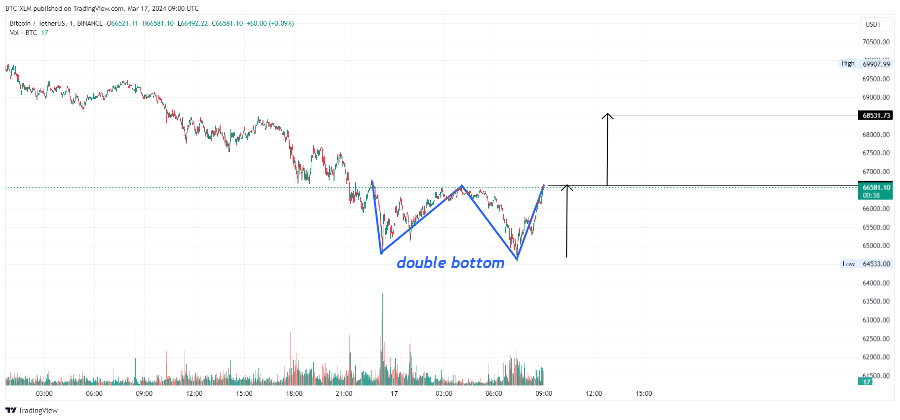 BTC-XLM tarafından BINANCE:BTCUSDT Grafik Görseli