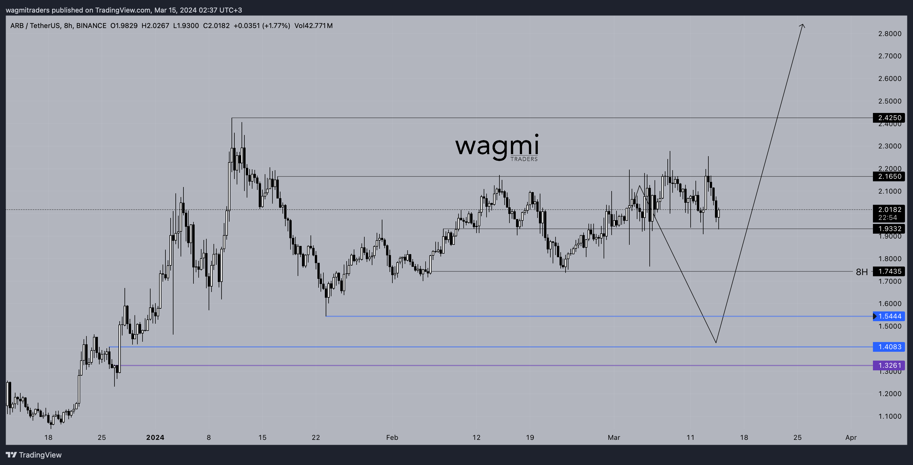 Ảnh biểu đồ BINANCE:ARBUSDT theo wagmitraders