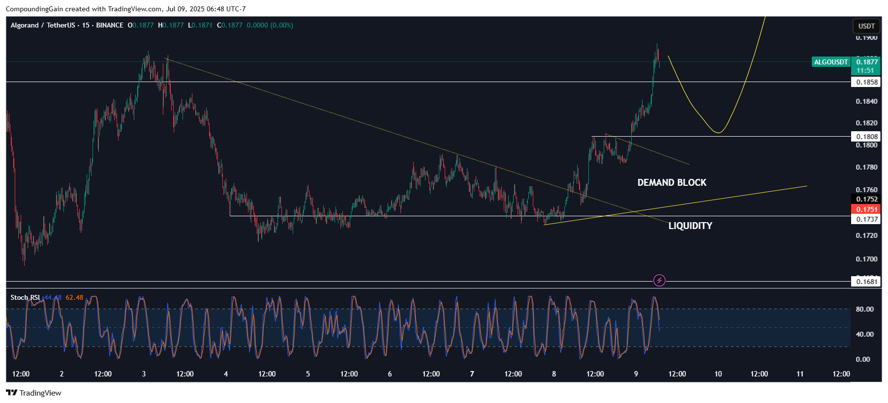 Imej Carta BINANCE:ALGOUSDT oleh CompoundingGain