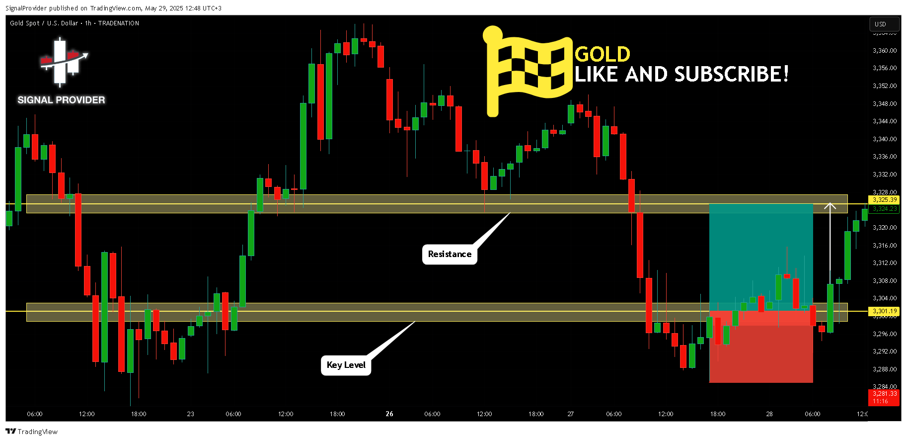 SignalProvider tarafından TRADENATION:XAUUSD Grafik Görseli