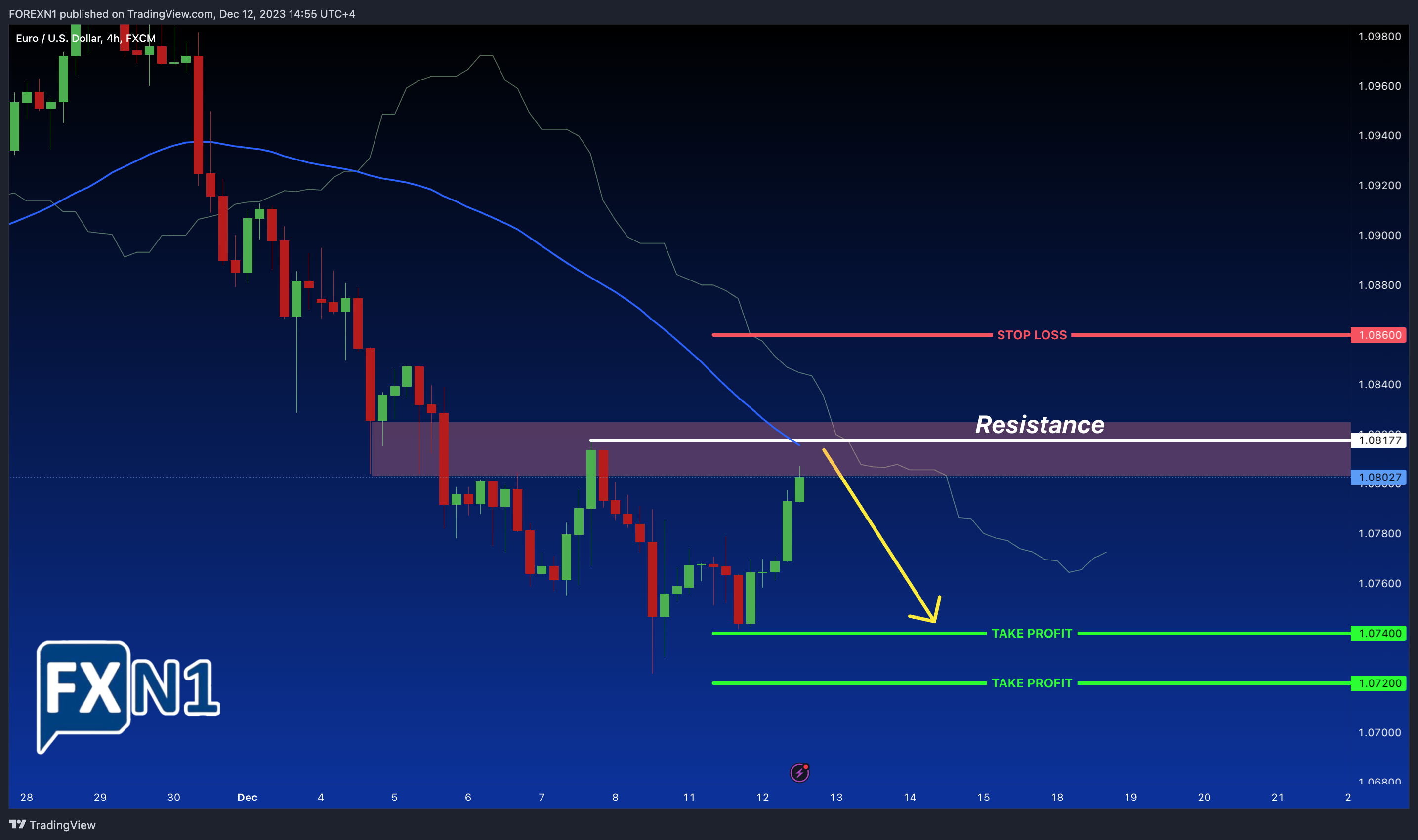 FOREXN1 tarafından FX:EURUSD Grafik Görseli