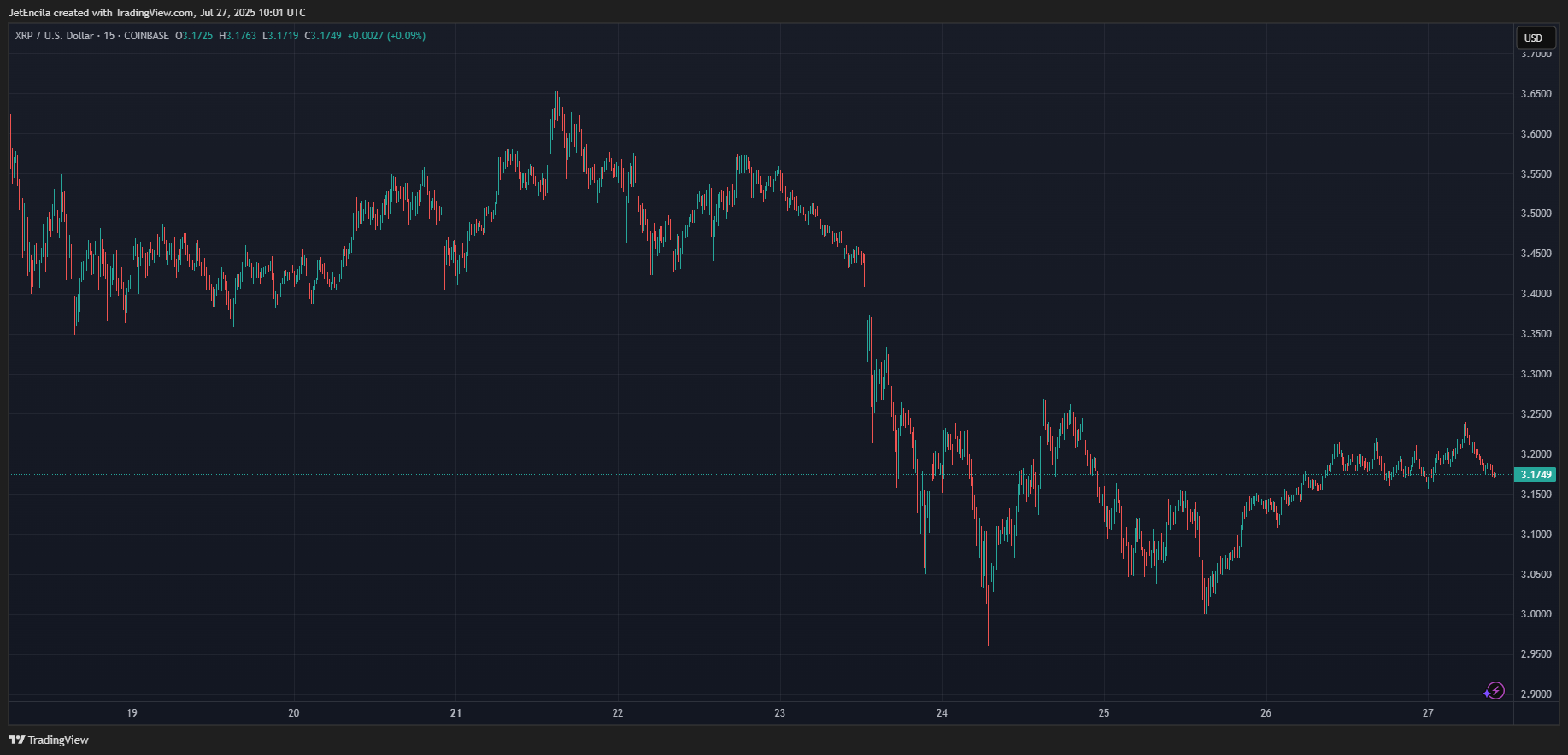 COINBASE:XRPUSD Chart Image by JetEncila