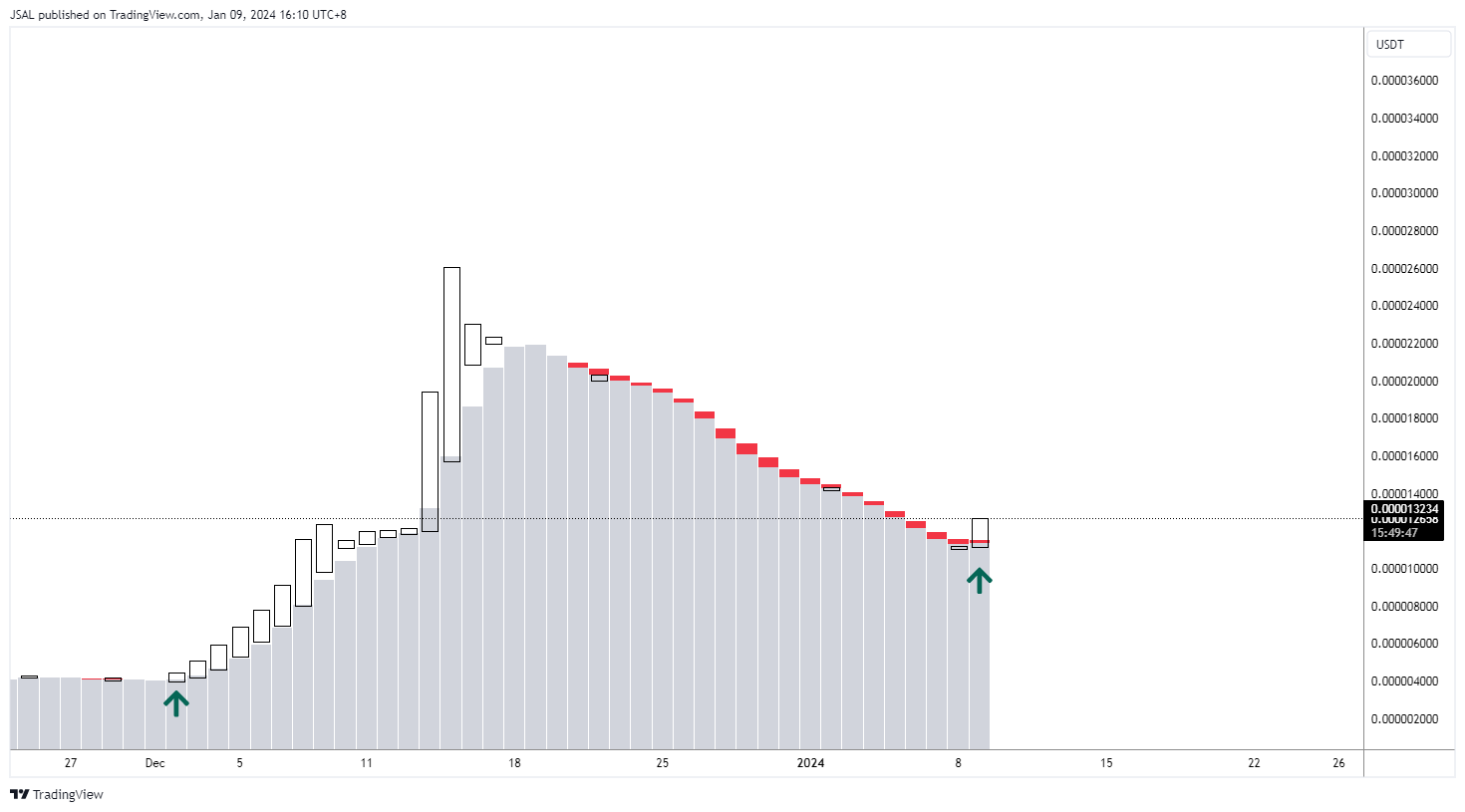 GATEIO:BONKUSDT Chart Image by JSAL