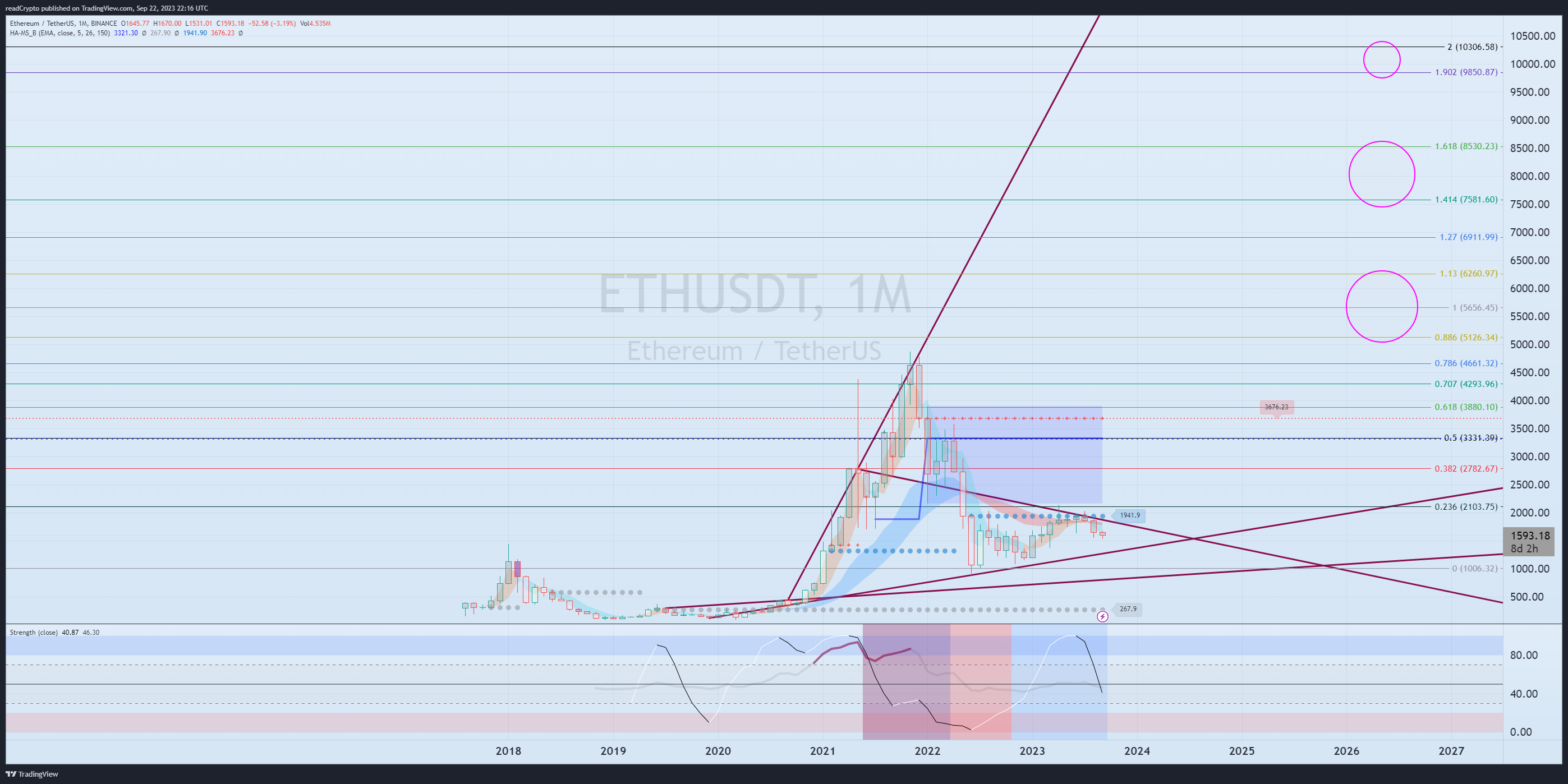Immagine del grafico BINANCE:ETHUSDT di readCrypto