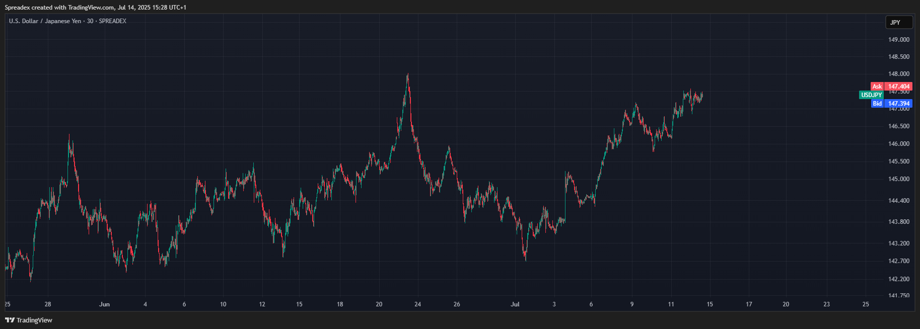 Spreadex tarafından SPREADEX:USDJPY Grafik Görseli