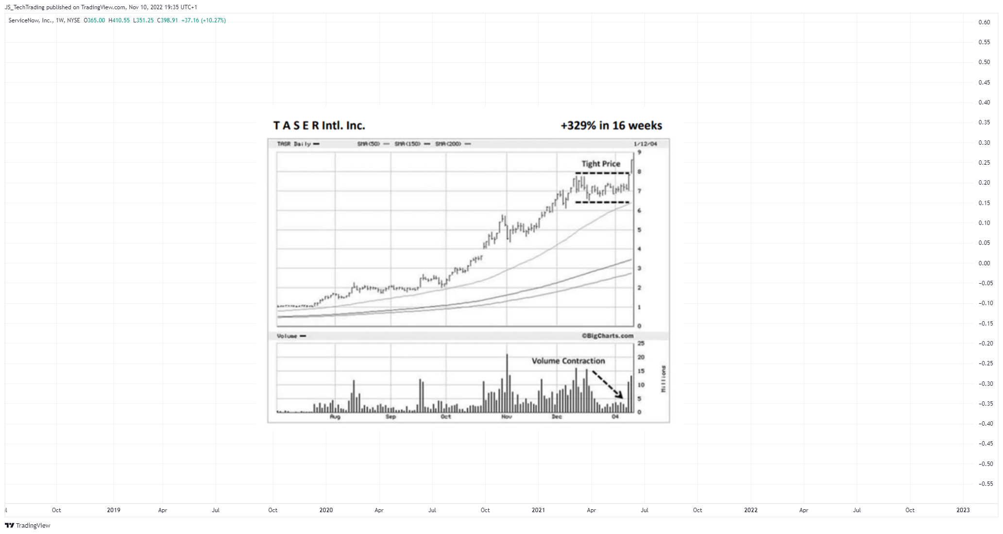 JS_TechTrading tarafından NYSE:NOW Grafik Görseli