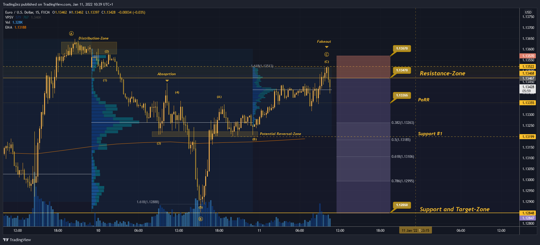 FX:EURUSD圖表圖片，作者：Trading2ez