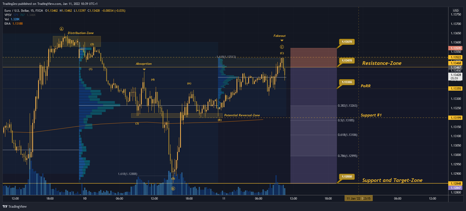 FX:EURUSD Chart Image by Trading2ez