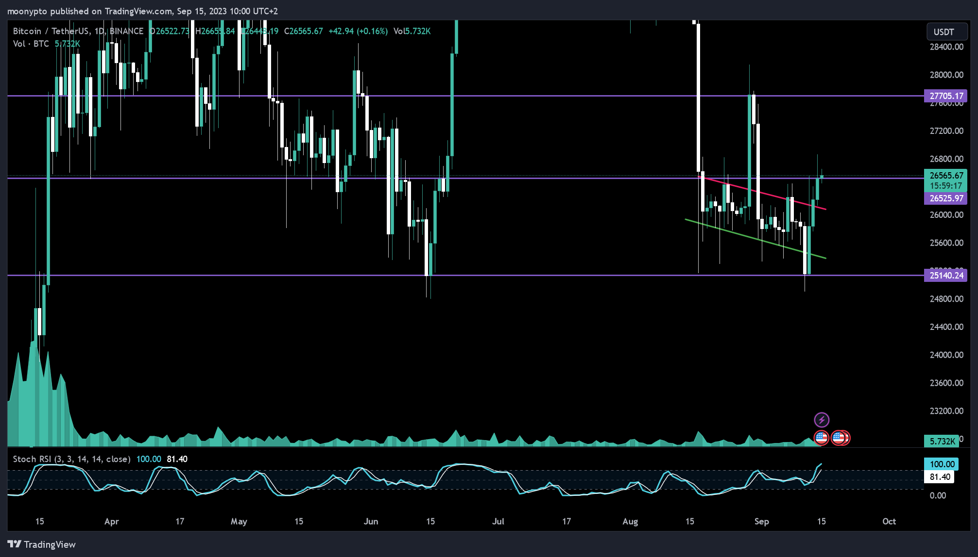 Immagine del grafico BINANCE:BTCUSDT di moonypto