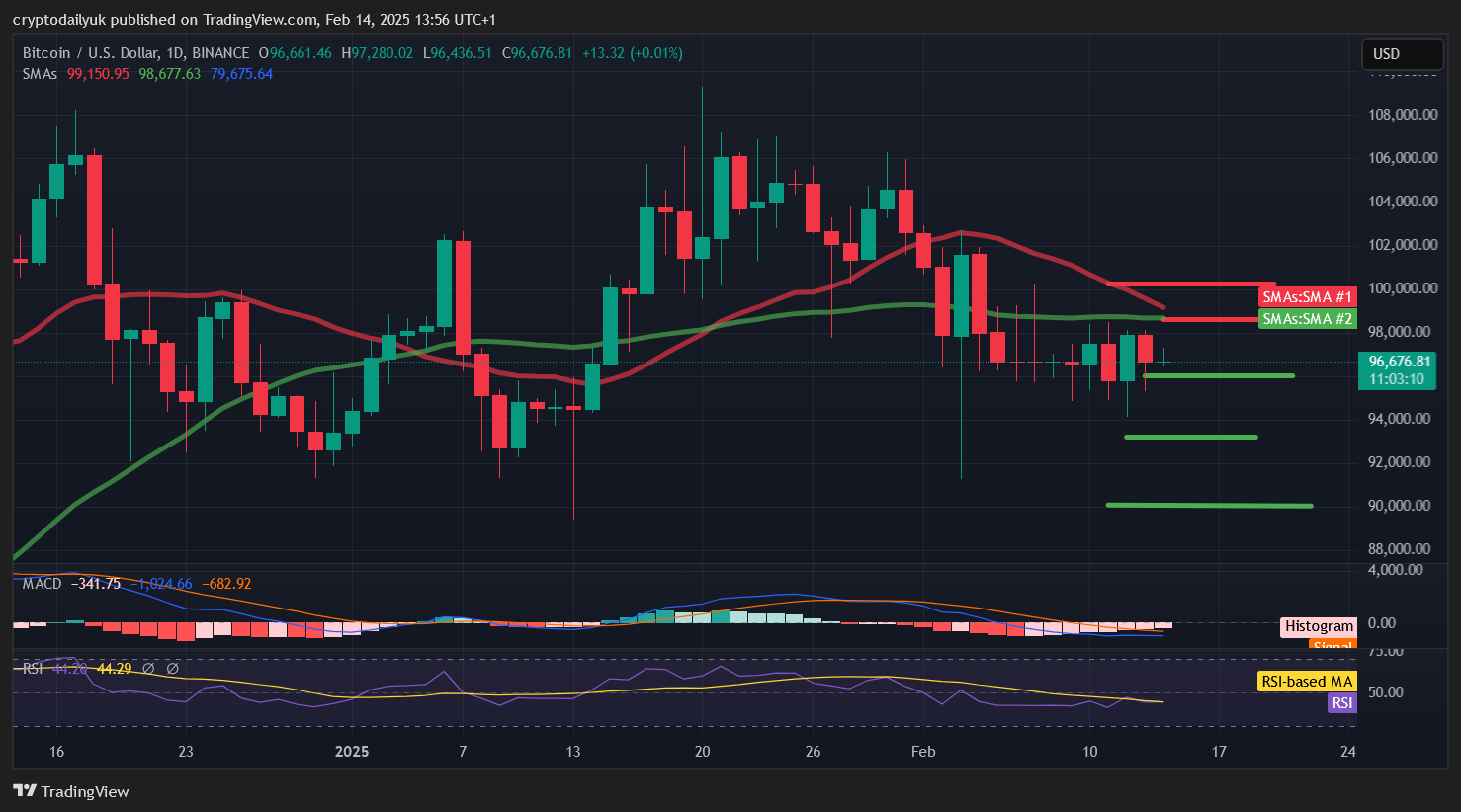 BINANCE:BTCUSD Chart Image by cryptodailyuk