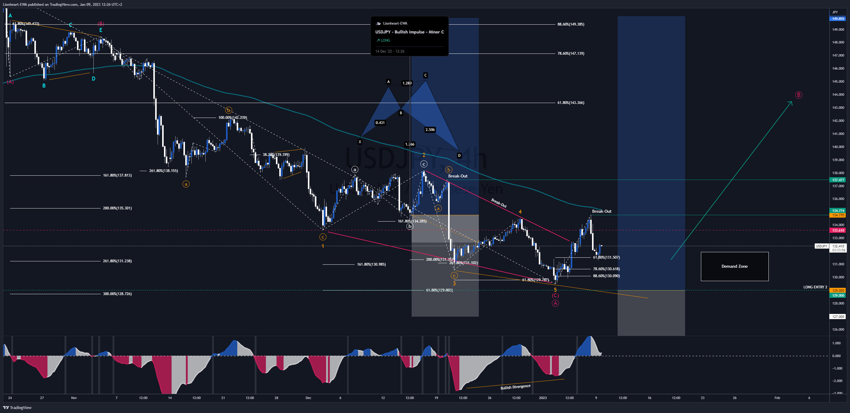 EW4X tarafından FX_IDC:USDJPY Grafik Görseli