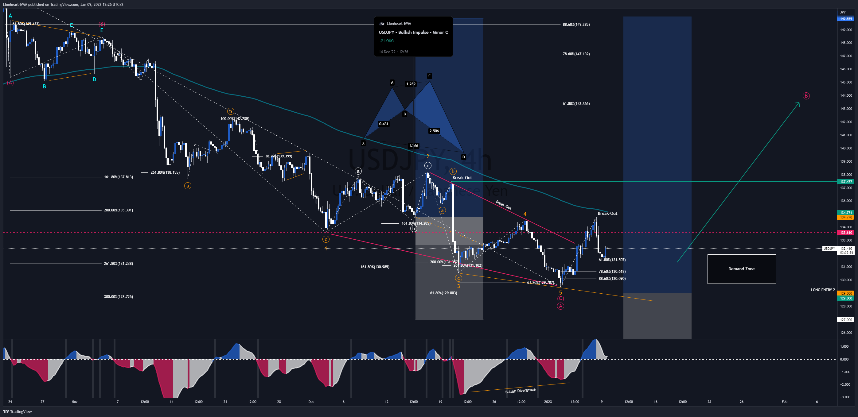 FX_IDC:USDJPY Imagen de. gráfico de Lionheart-EWA