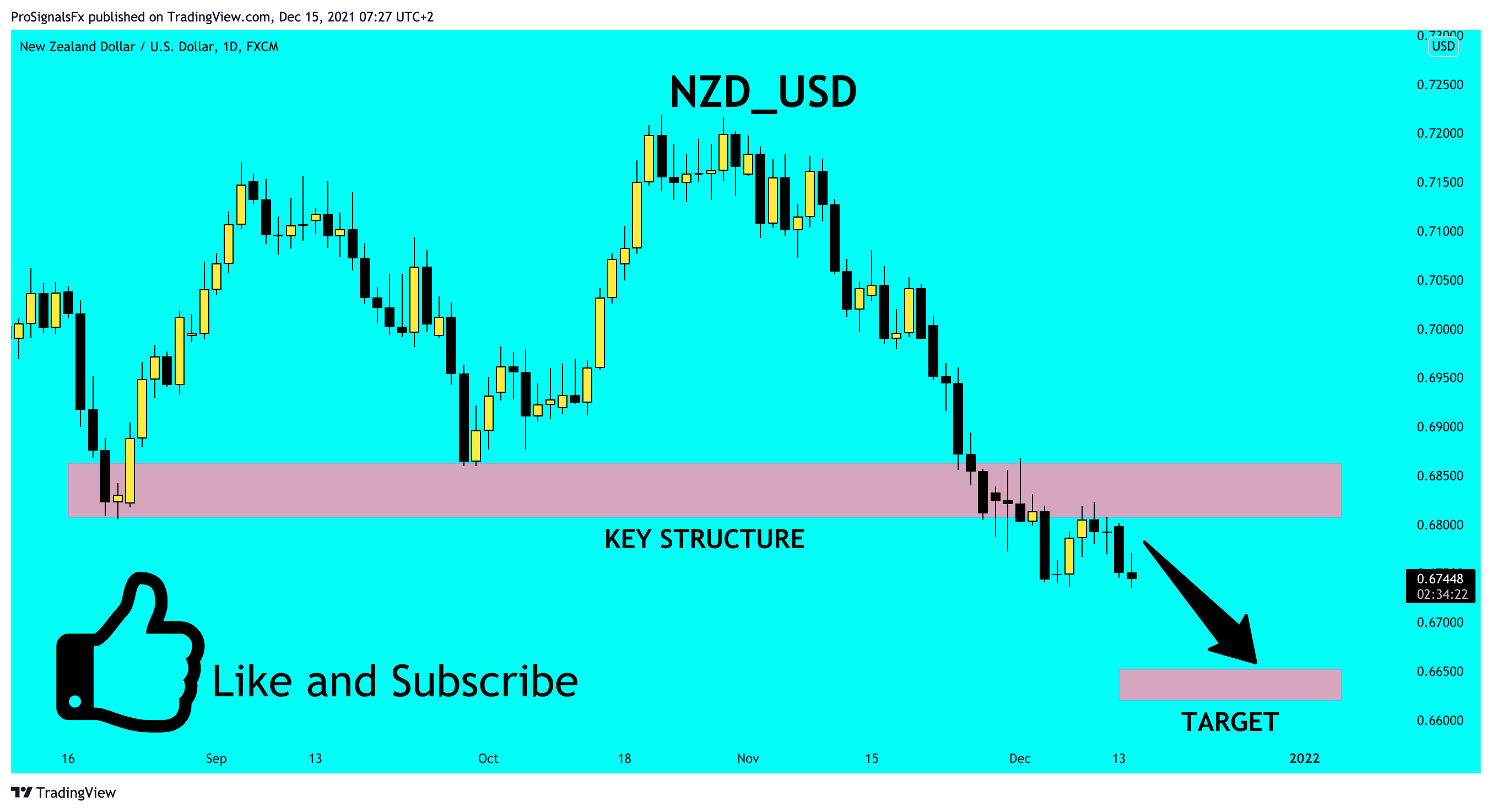 Immagine del grafico FX:NZDUSD di ProSignalsFx