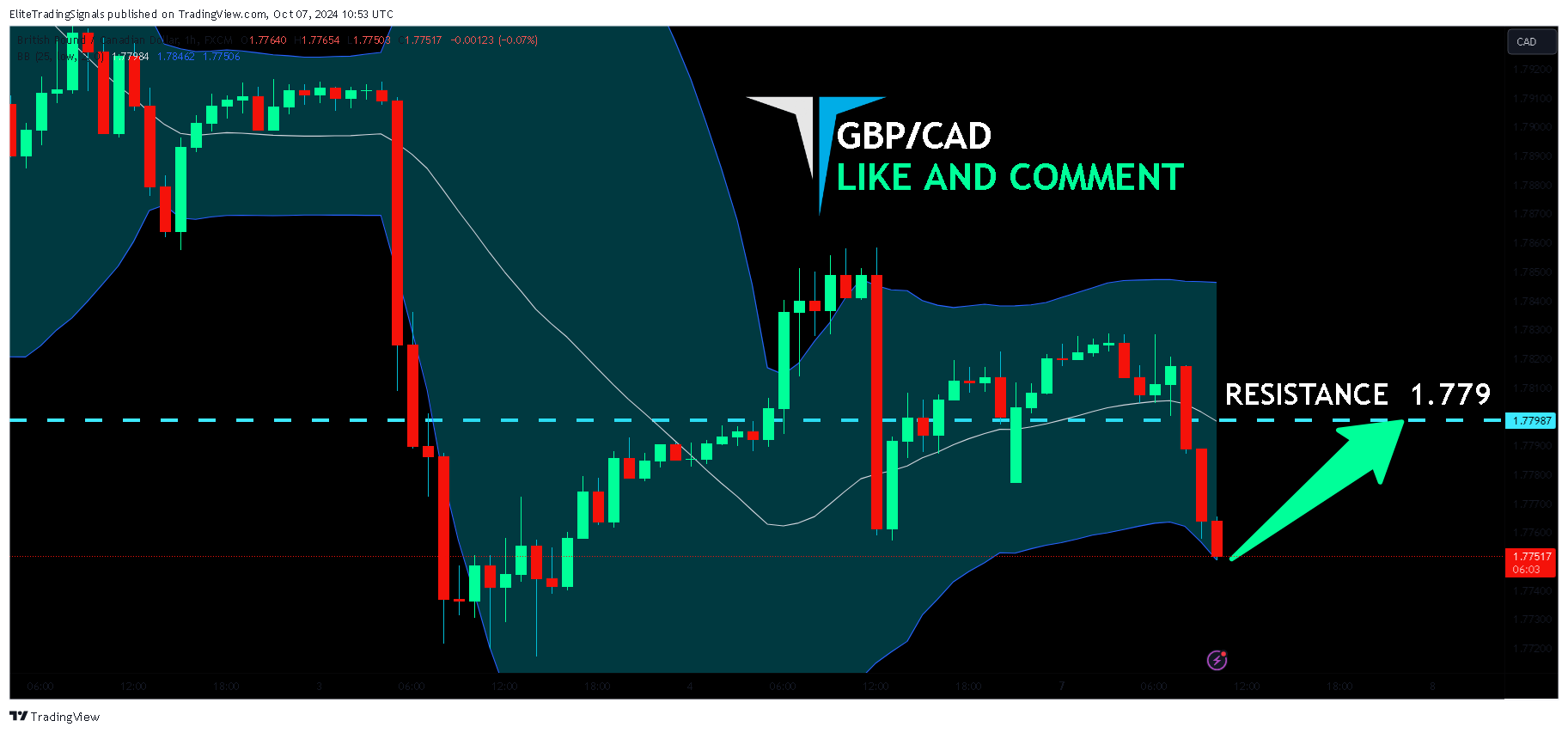 Immagine del grafico FX:GBPCAD di EliteTradingSignals