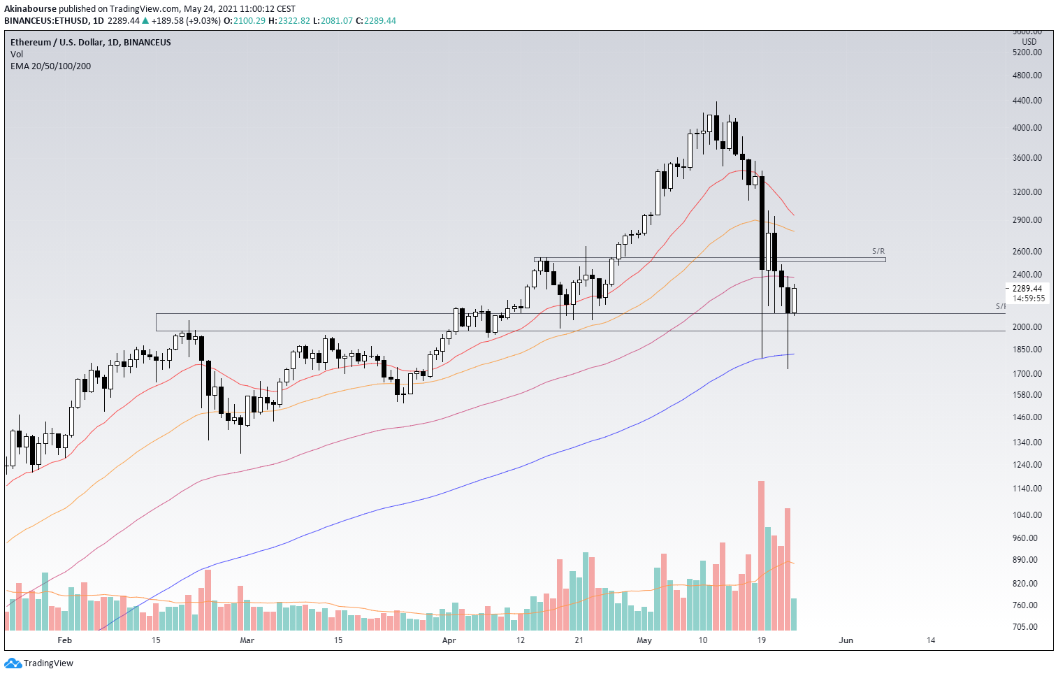ETH/USD 1D