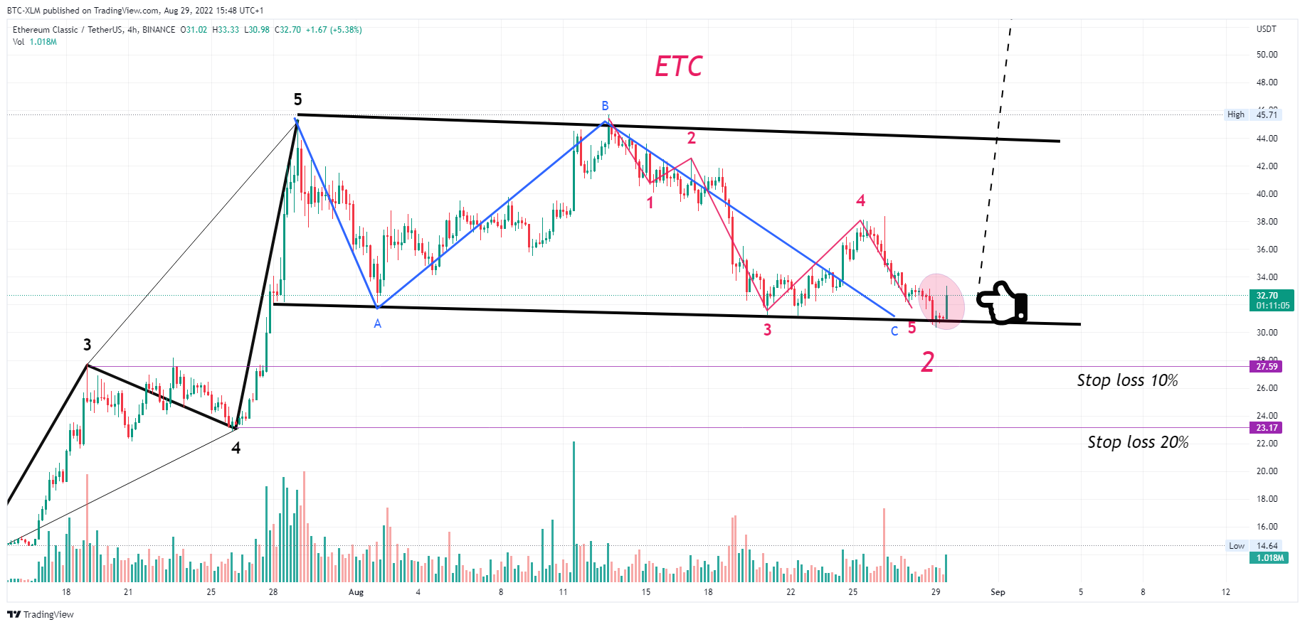 BINANCE:ETCUSDT圖表圖片，作者：BTC-XLM