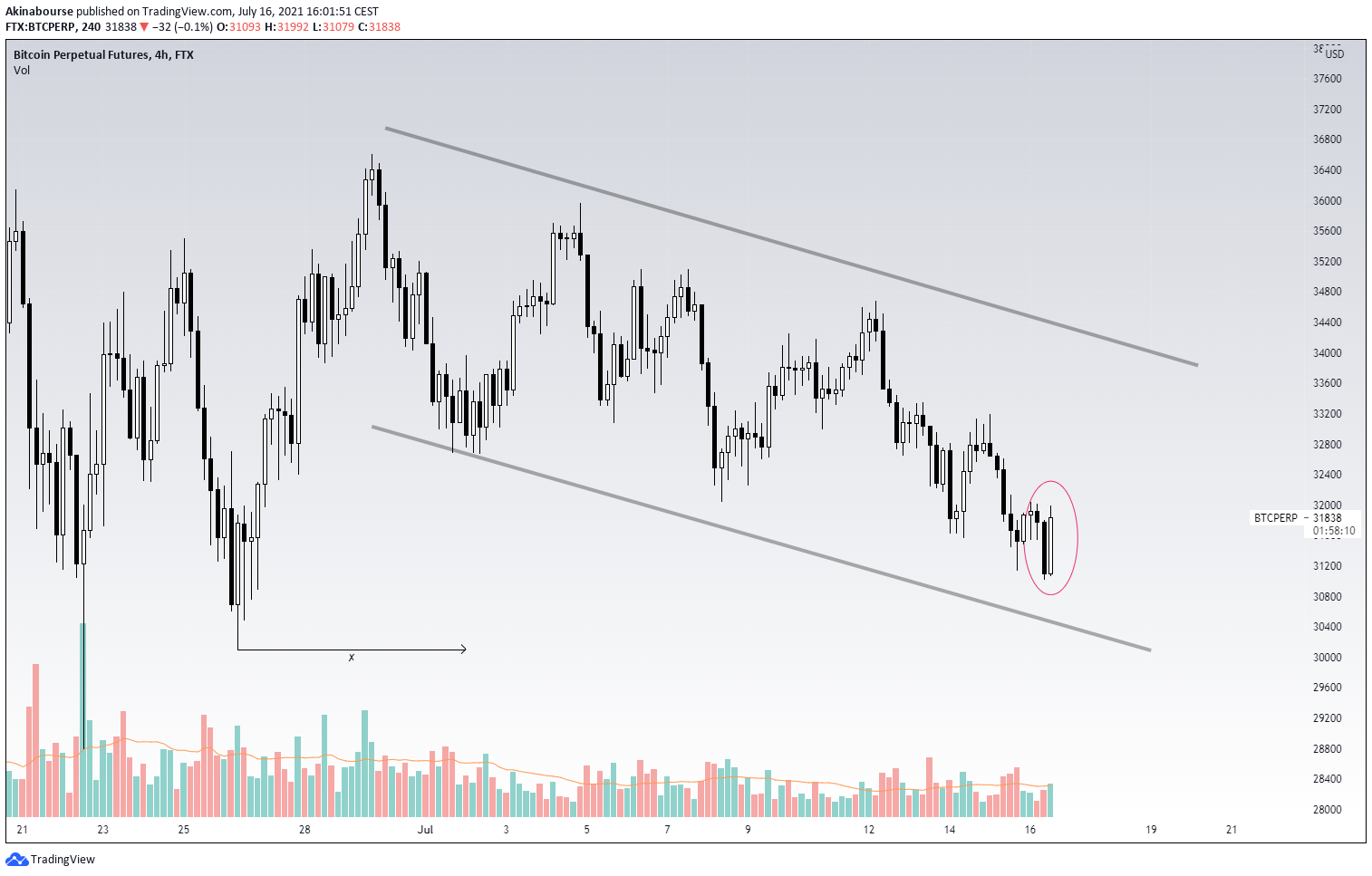 Bitcoin Perpetual 4H