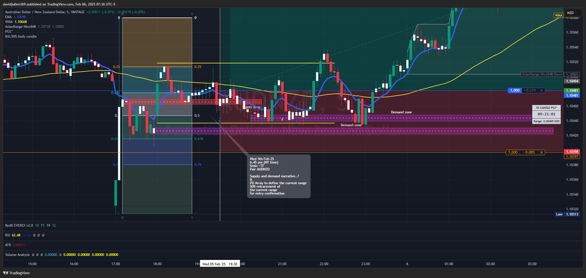 Imej Carta VANTAGE:AUDNZD oleh davidjulien369