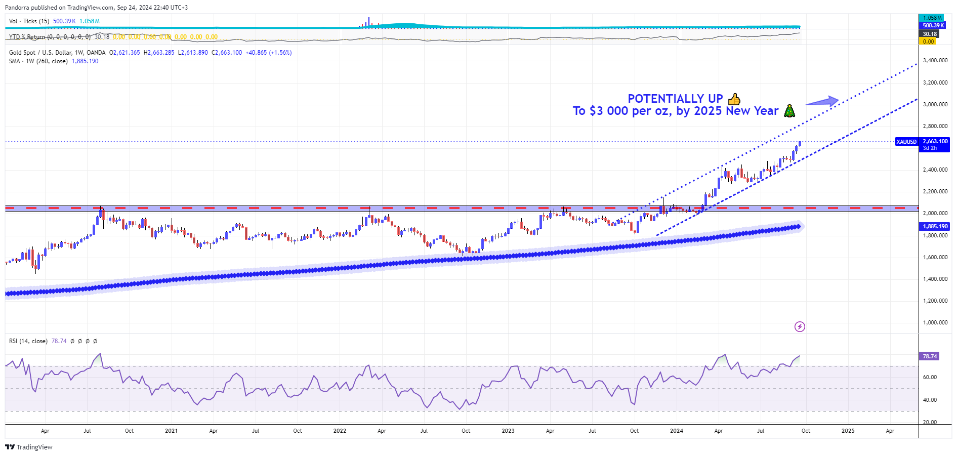 PandorraResearch tarafından OANDA:XAUUSD Grafik Görseli