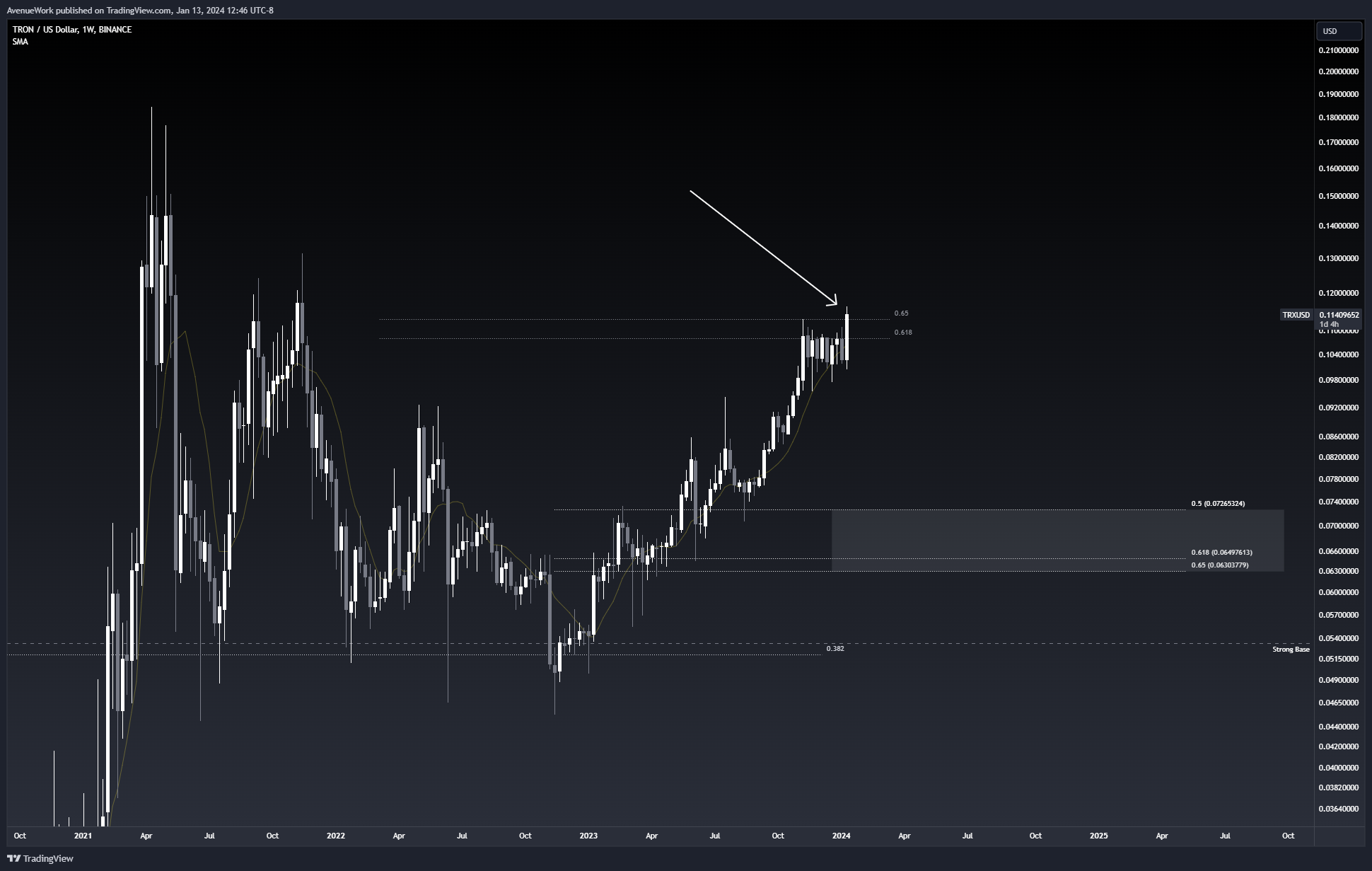 Image du graphique BINANCE:TRXUSD par AvenueWork