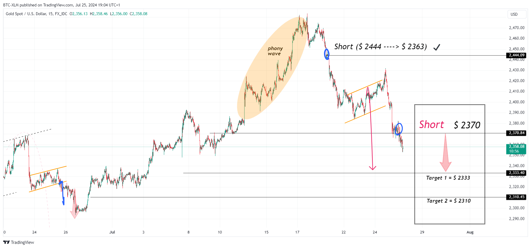 Immagine del grafico FX_IDC:XAUUSD di BTC-XLM