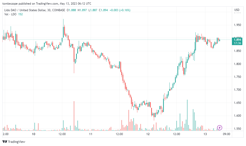 tomlexzope tarafından COINBASE:LDOUSD Grafik Görseli