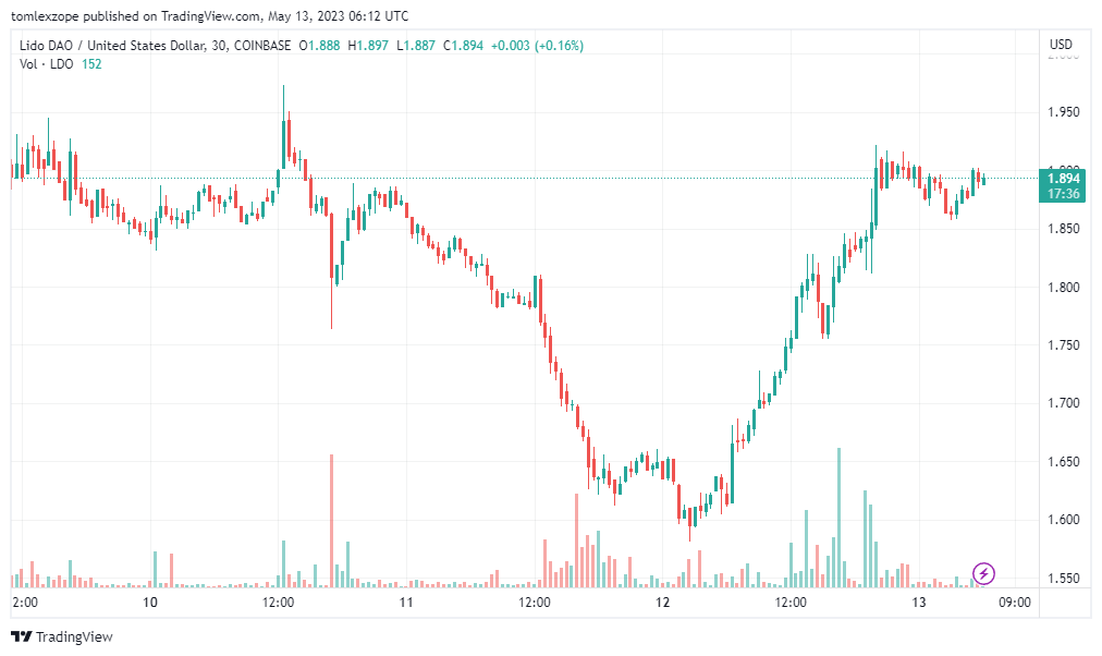 COINBASE:LDOUSD Chart Image by tomlexzope