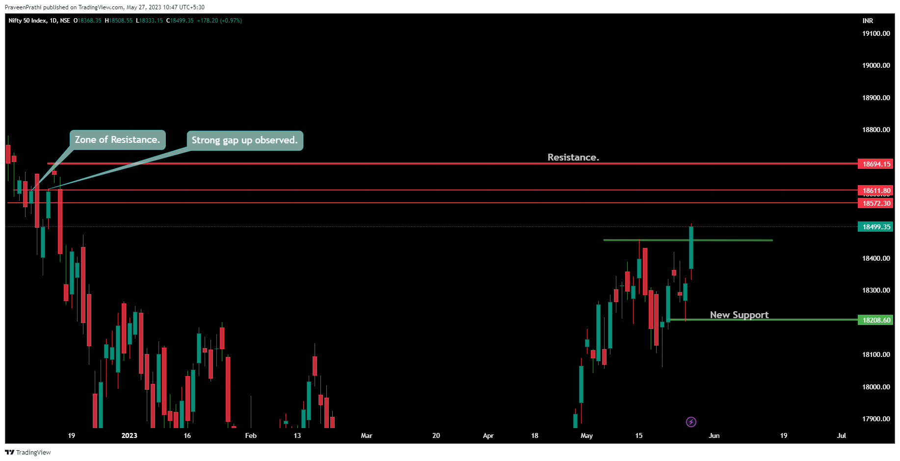NSE:NIFTY圖表圖片，作者：IIT-Trader
