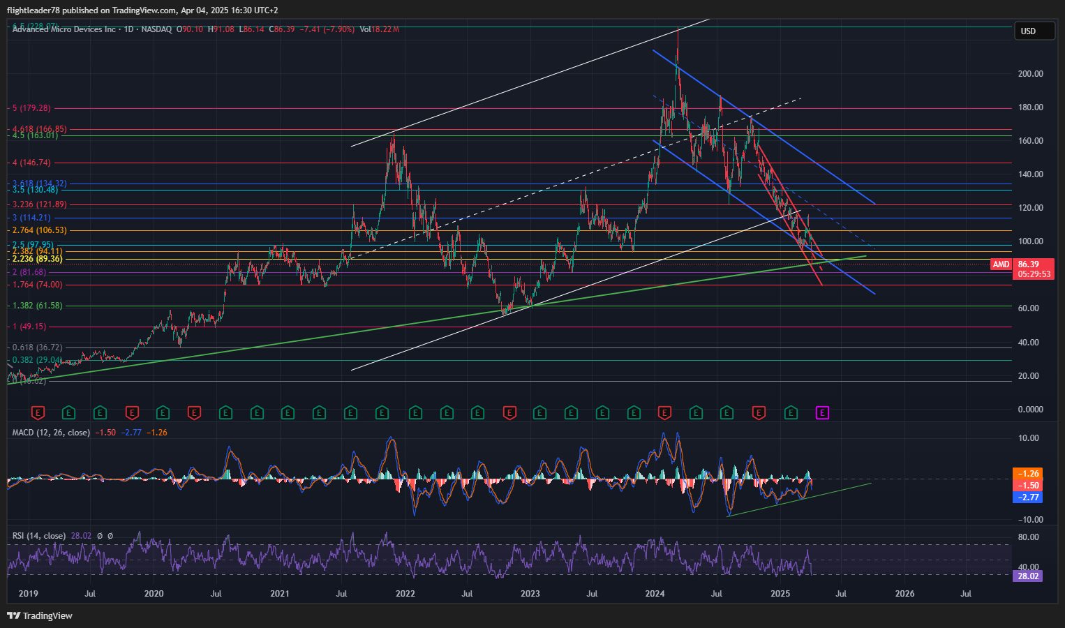 Immagine del grafico BATS:AMD di flightleader78