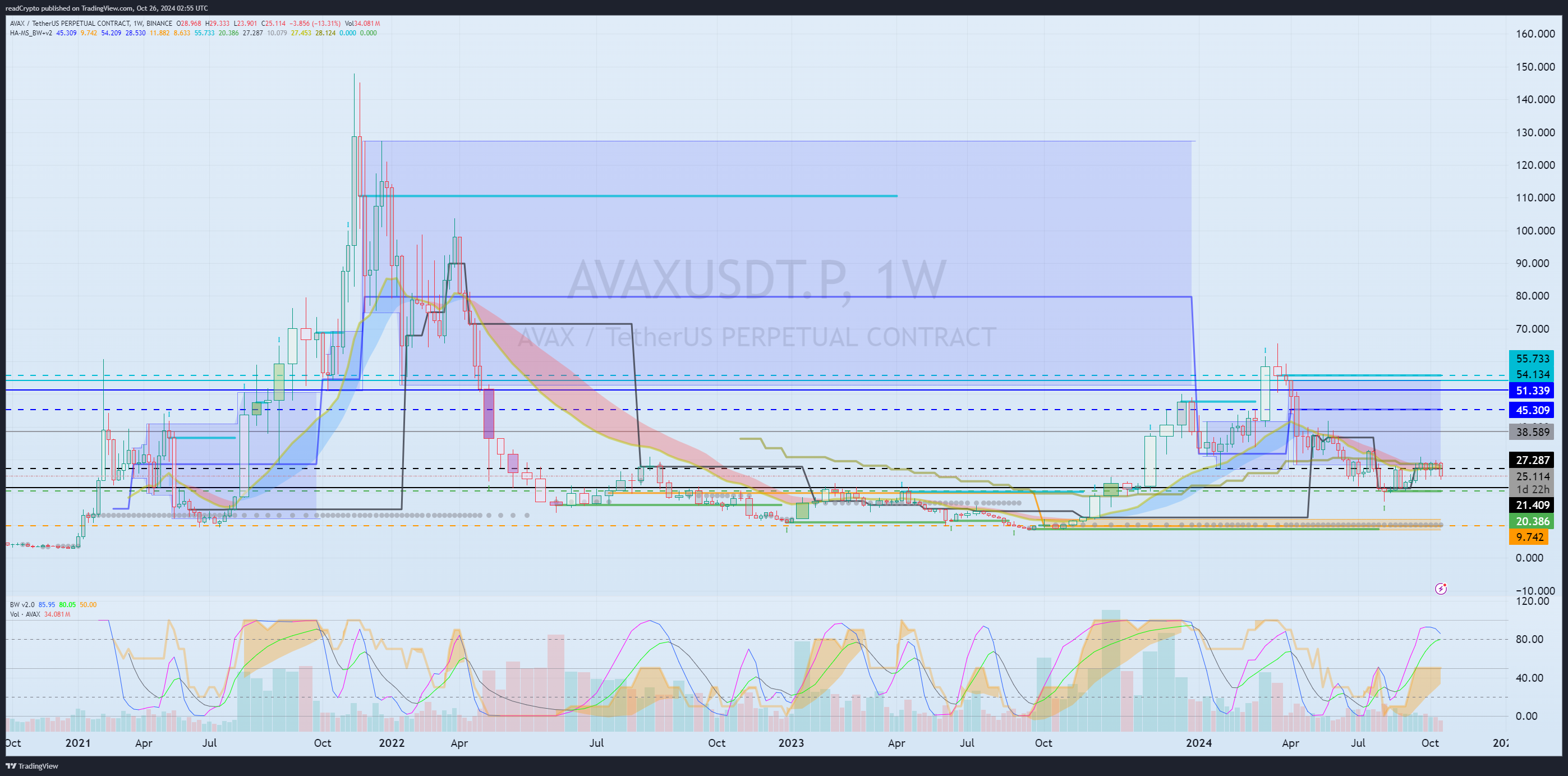 Imej Carta BINANCE:AVAXUSDT.P oleh readCrypto