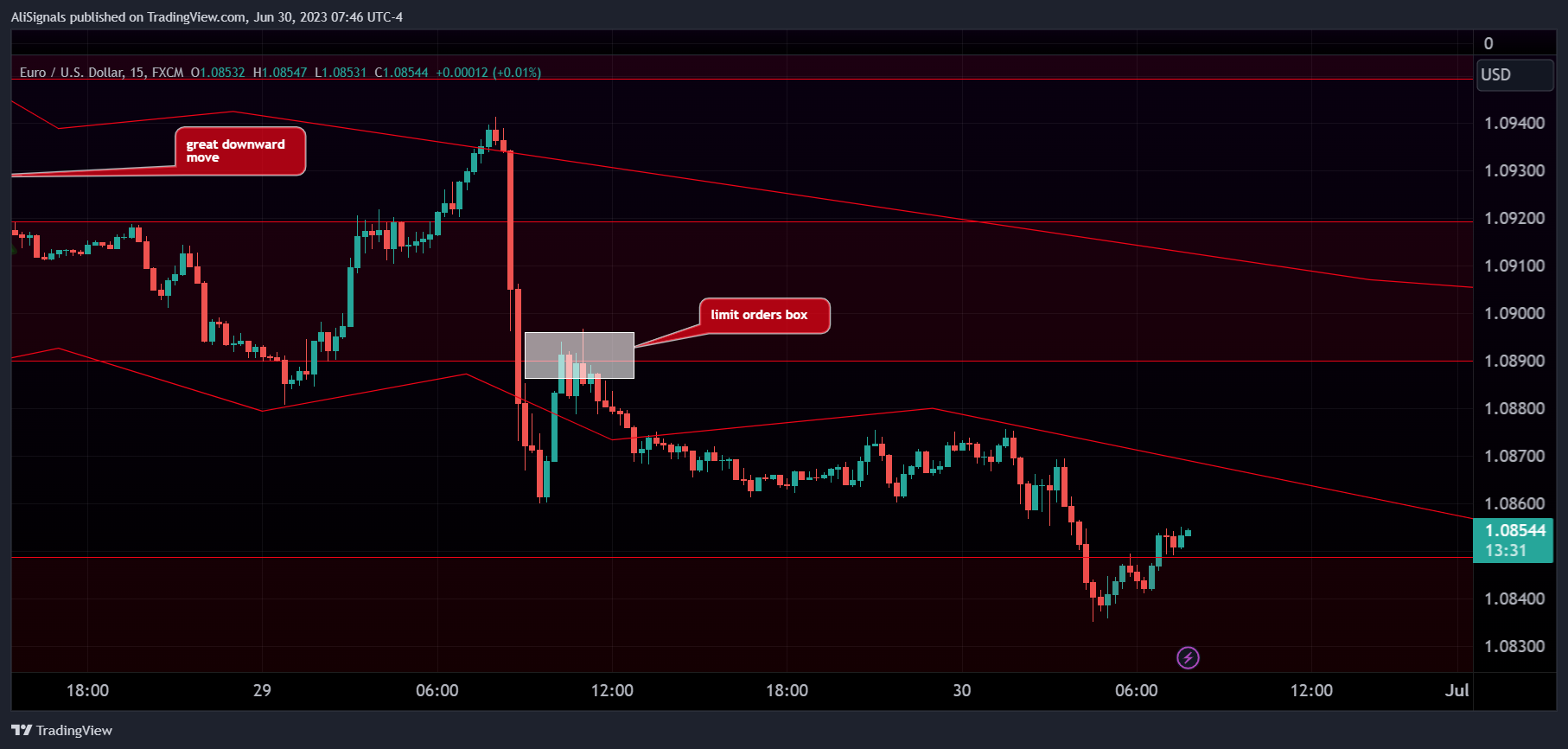 AliSignals tarafından FX:EURUSD Grafik Görseli