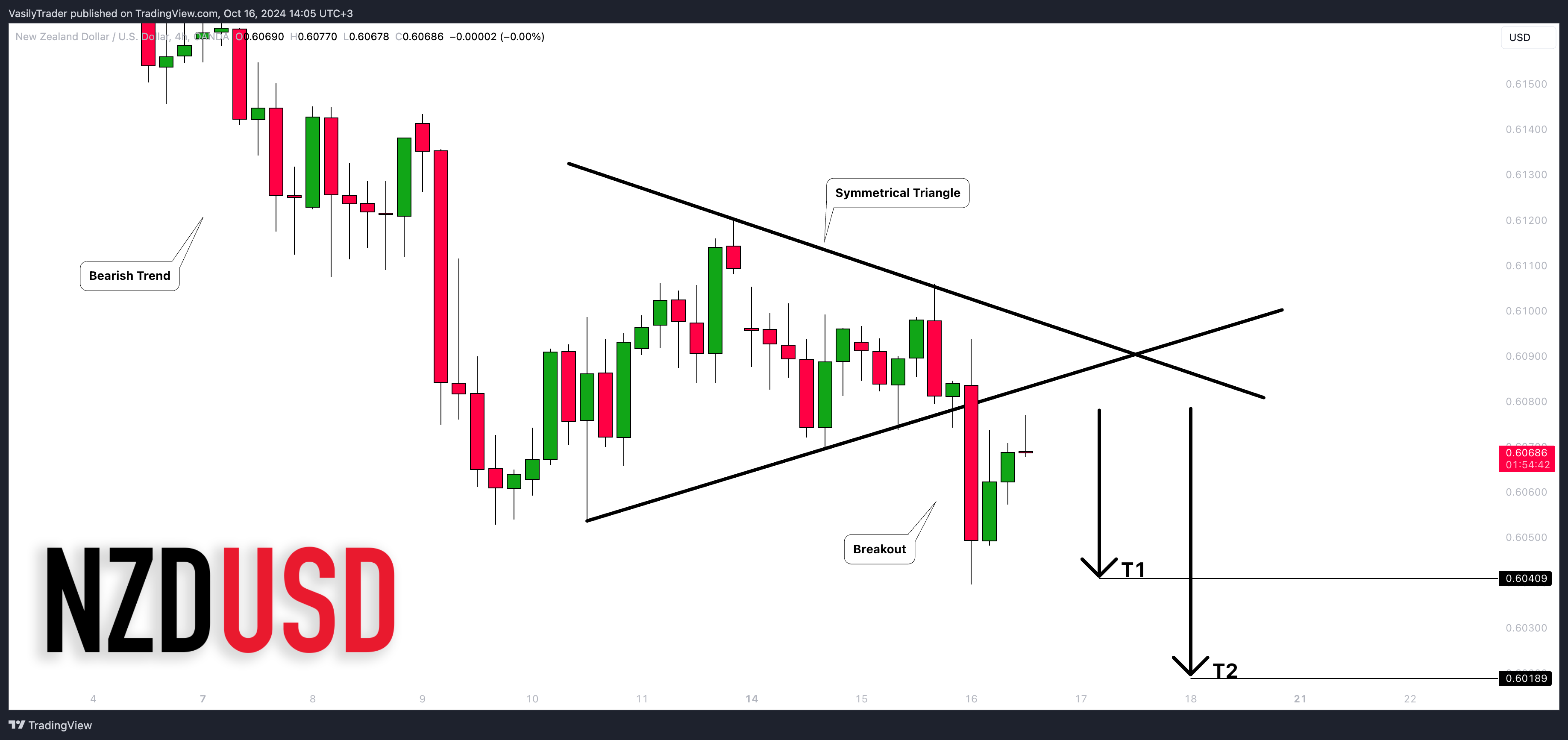 OANDA:NZDUSD圖表圖片，作者：VasilyTrader