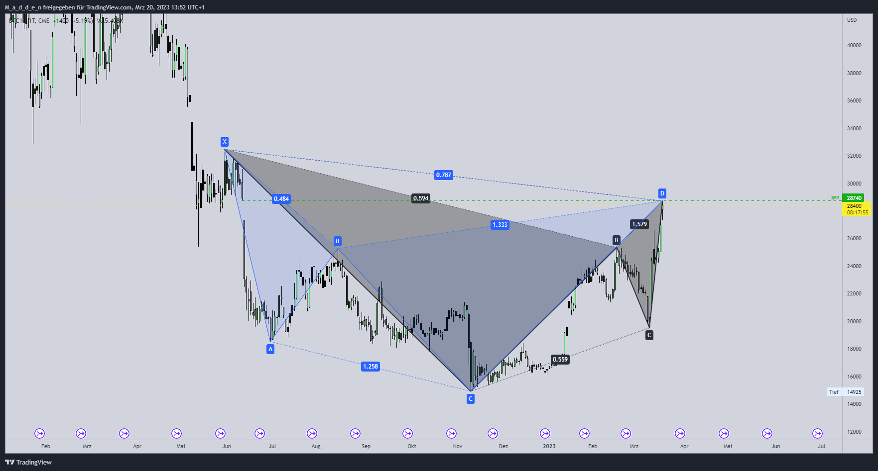 M_a_d_d_e_n tarafından CME:BTC1! Grafik Görseli
