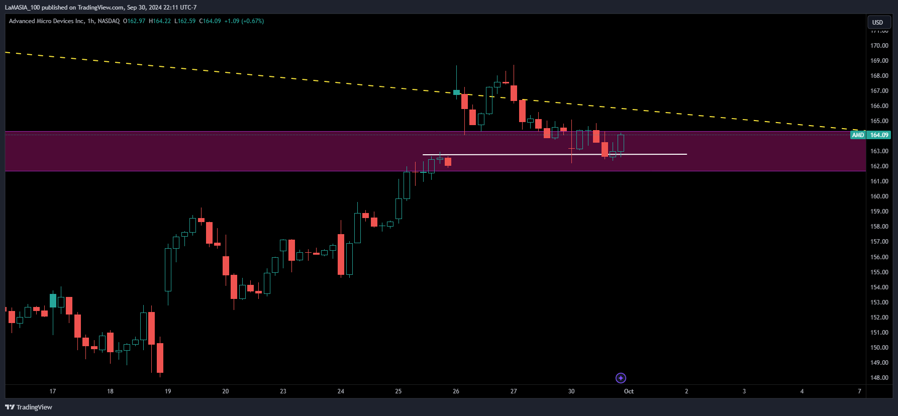 Imej Carta BATS:AMD oleh LaMASIA_100