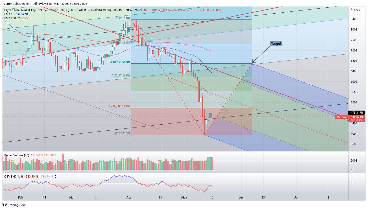 CRYPTOCAP:TOTAL3 Chart Image by FudBox