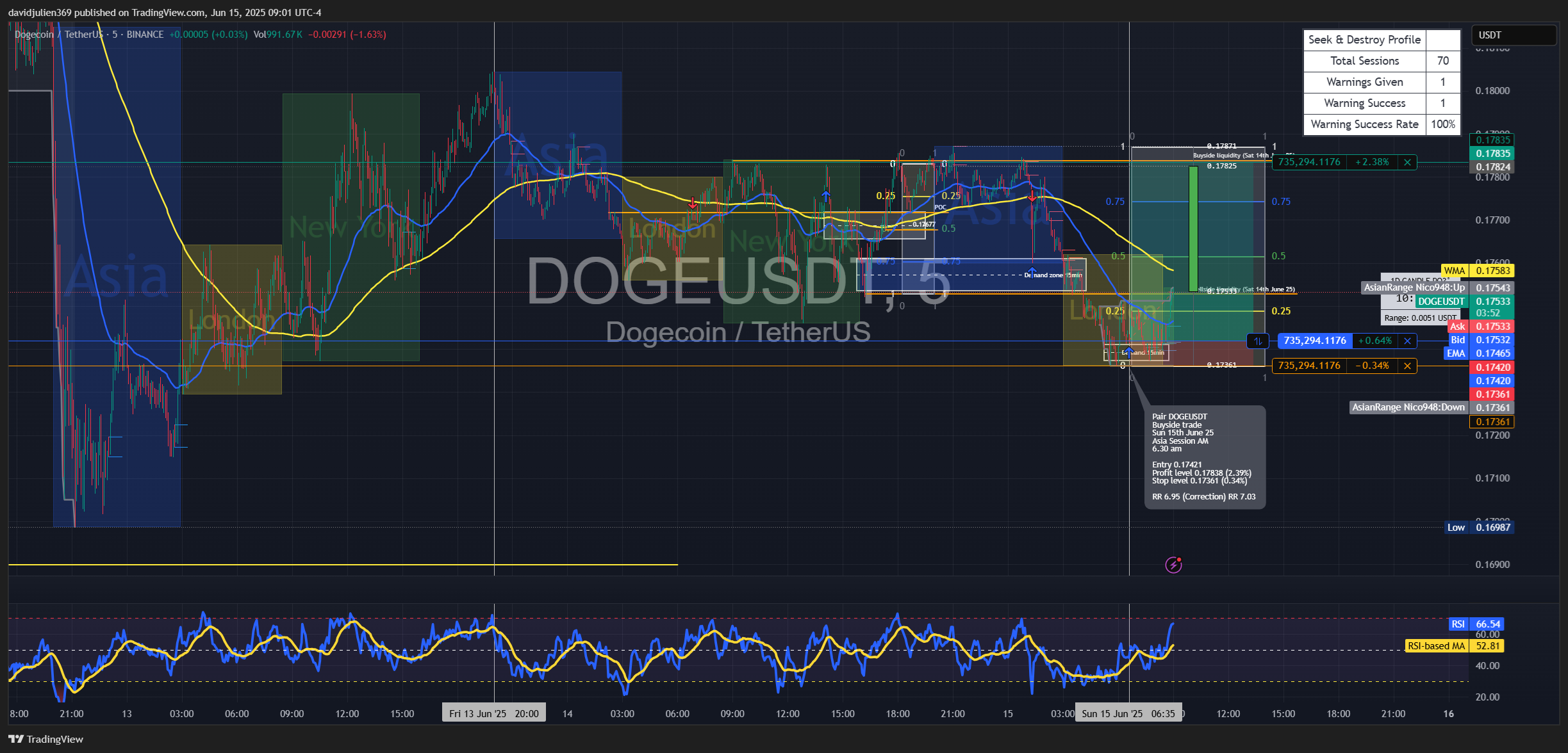 Imej Carta BINANCE:DOGEUSDT oleh davidjulien369