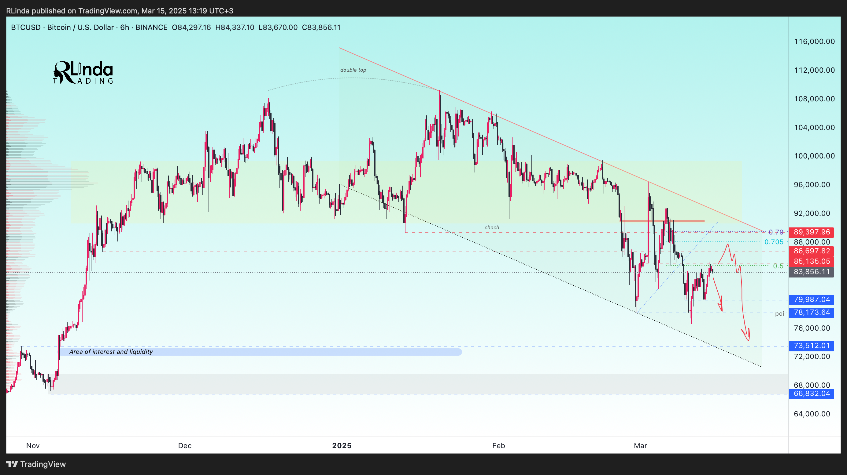 BINANCE:BTCUSD Chart Image by RLinda