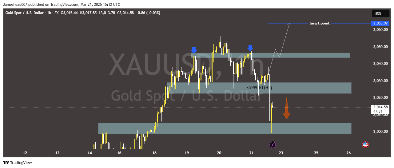 Imej Carta FX:XAUUSD oleh Jameshead007
