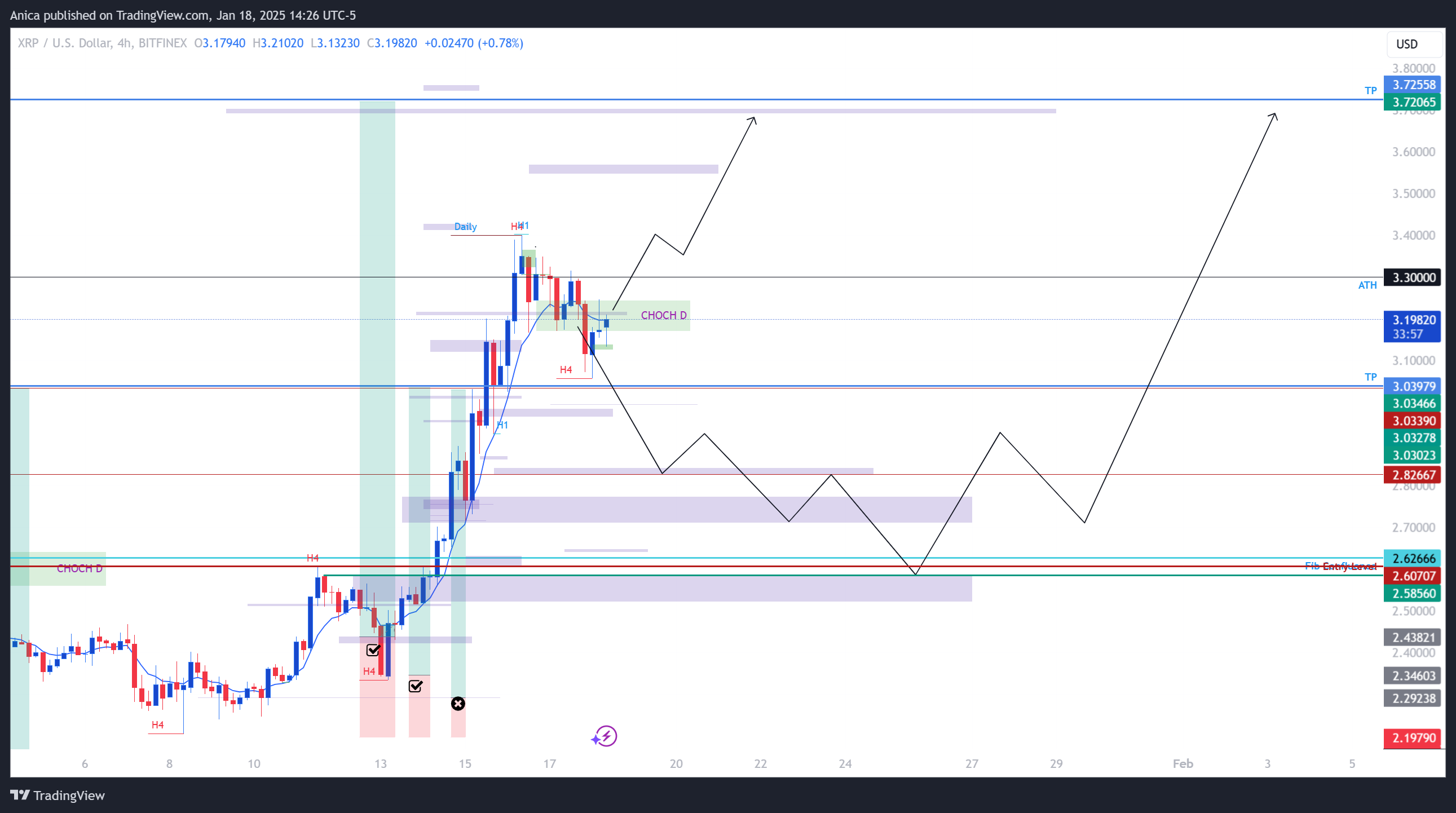 Imej Carta BITFINEX:XRPUSD oleh Anica