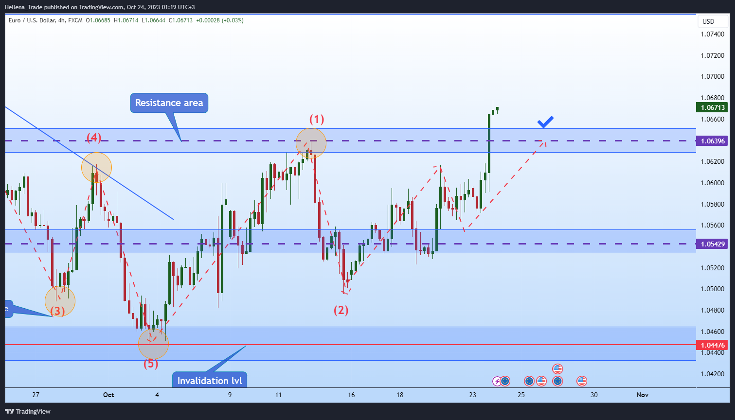 Immagine del grafico FX:EURUSD di Hellena_Trade