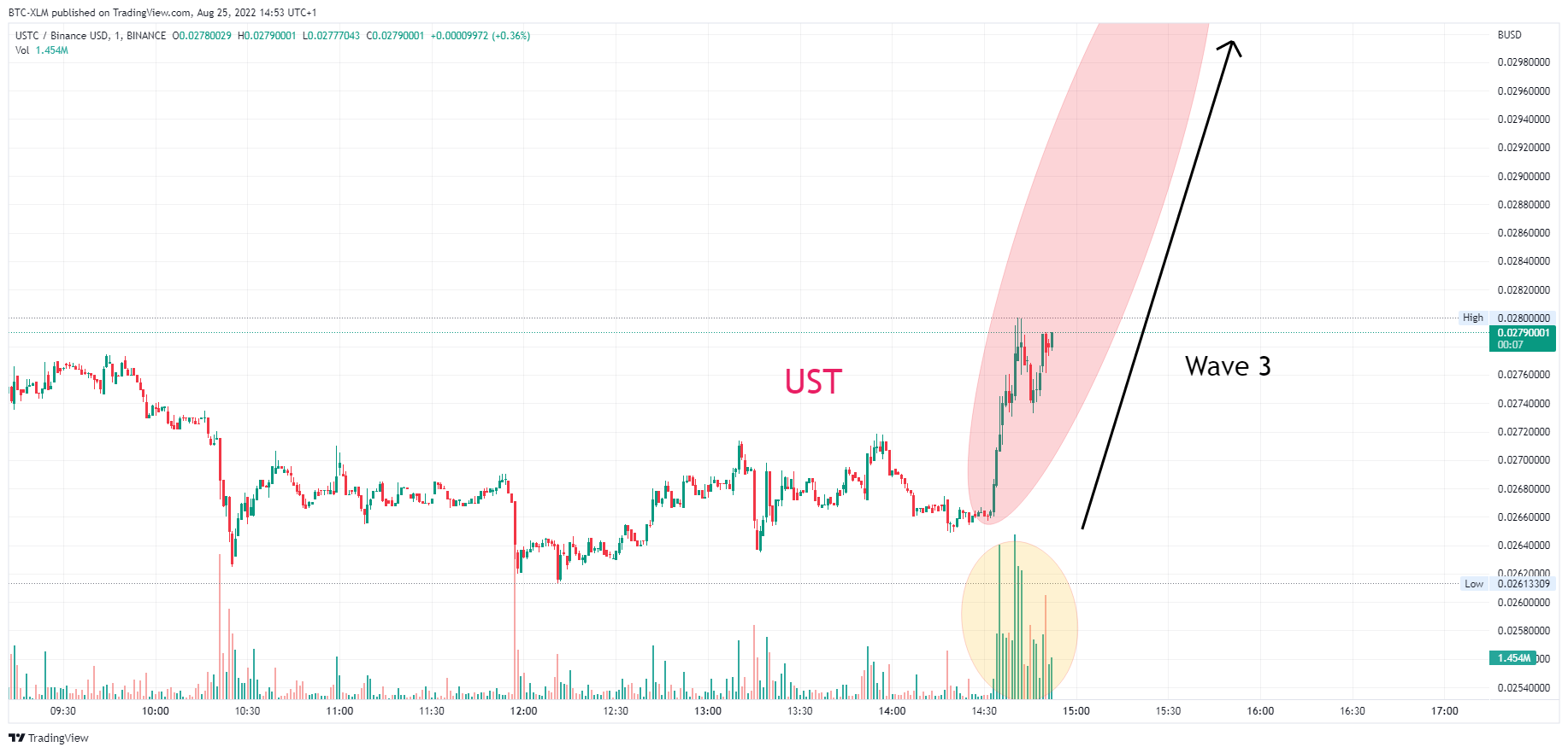 BINANCE:USTCBUSD圖表圖片，作者：BTC-XLM