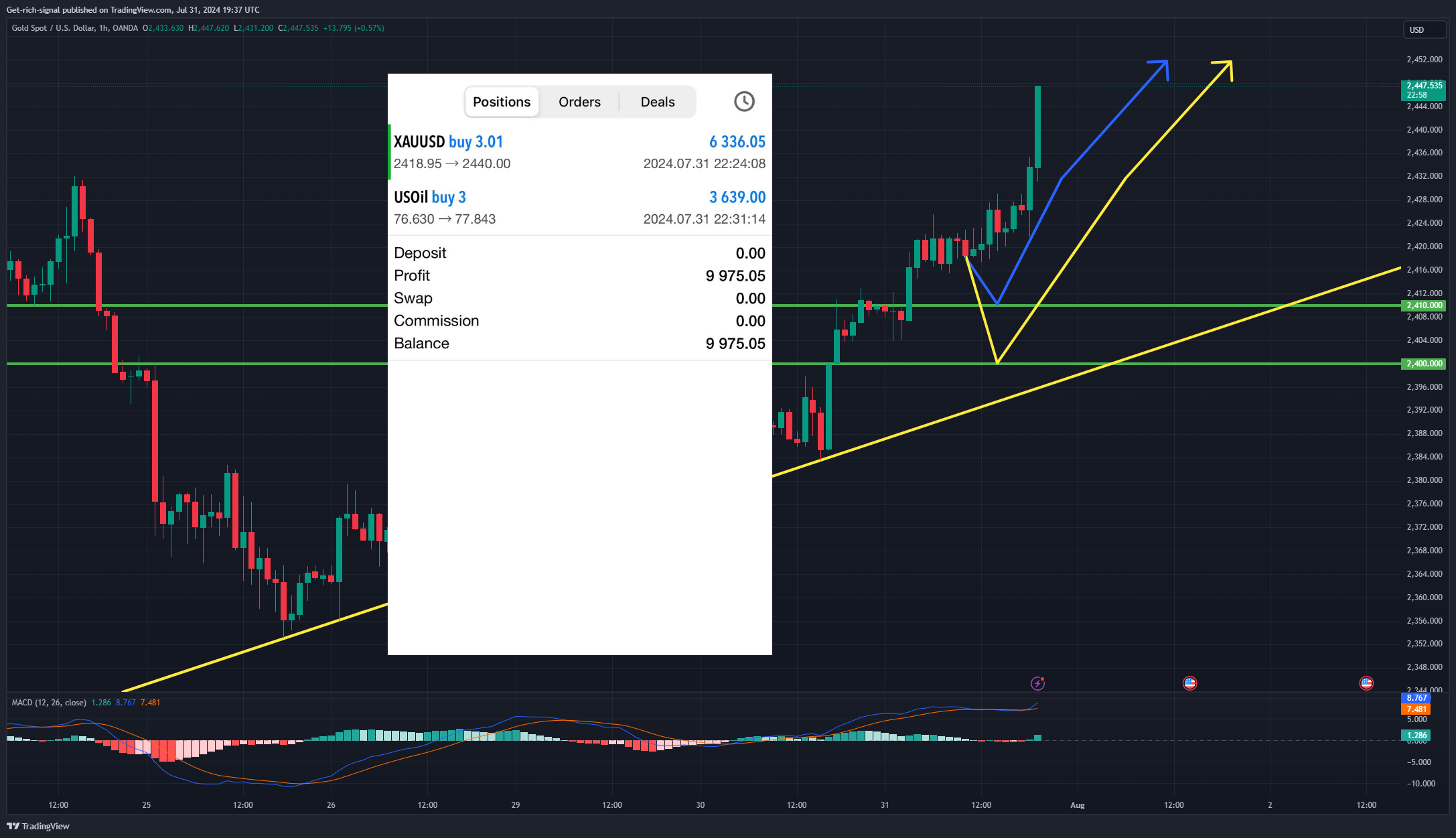 Imej Carta OANDA:XAUUSD oleh TX-7