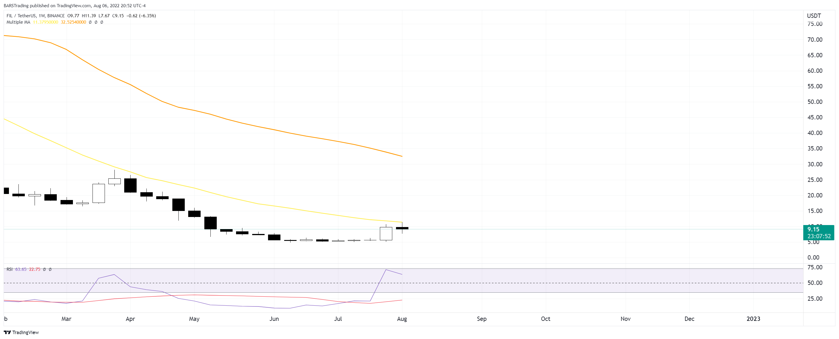Imej Carta BINANCE:FILUSDT oleh BARSTrading