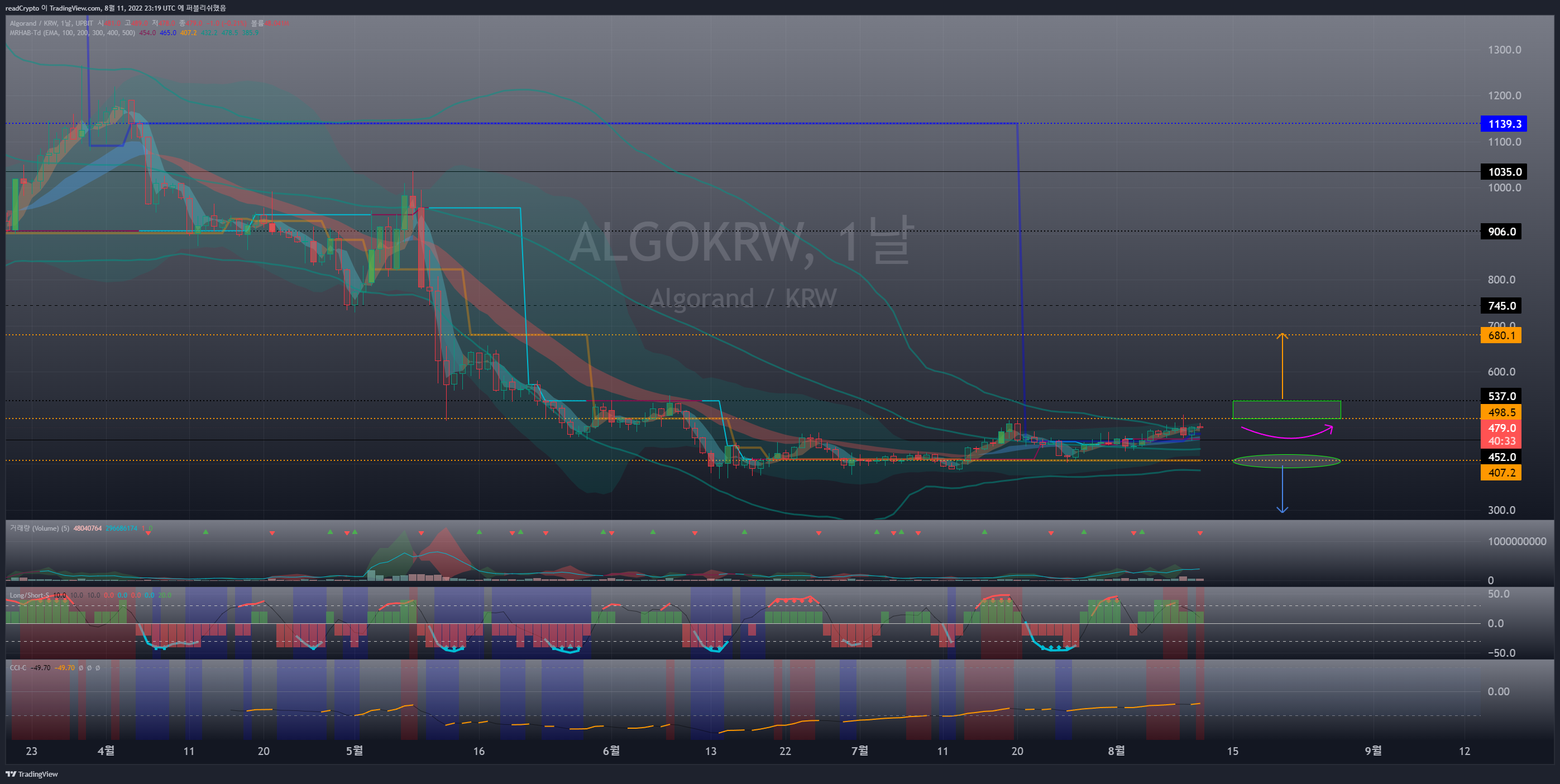 Image du graphique UPBIT:ALGOKRW par readCrypto